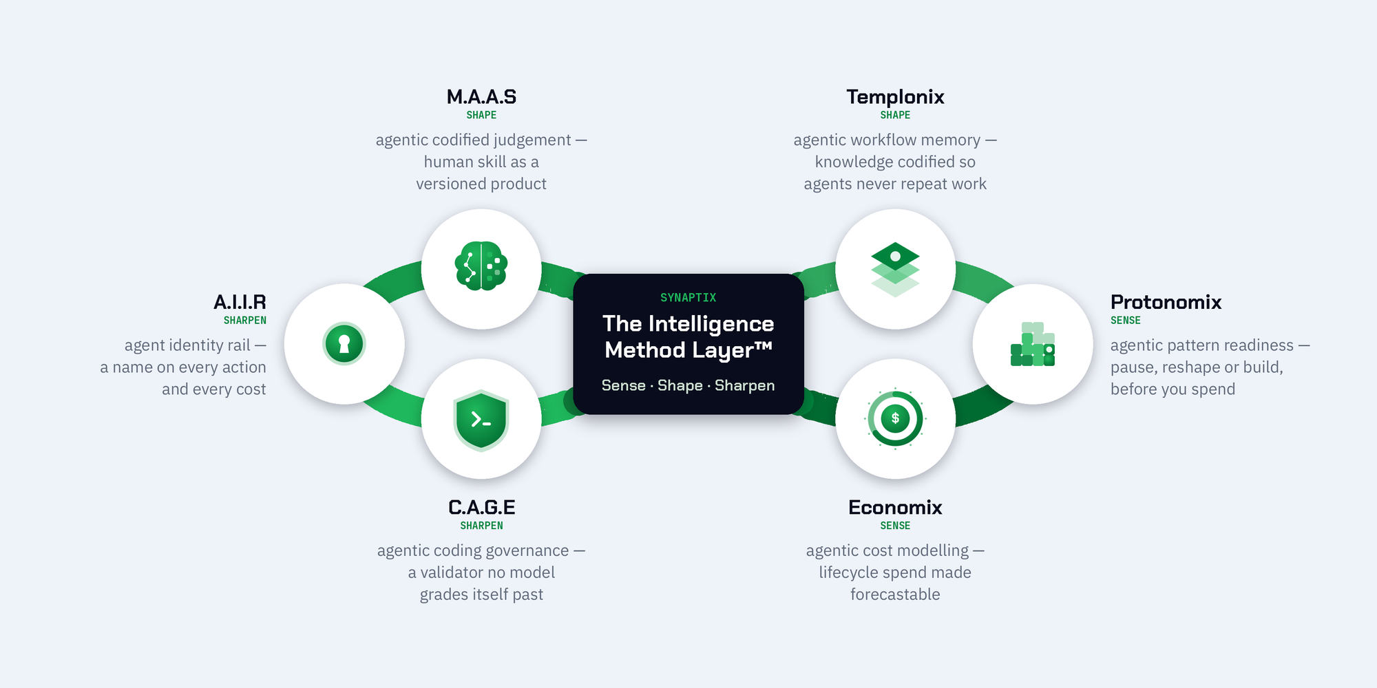 The Intelligence Method Layer
