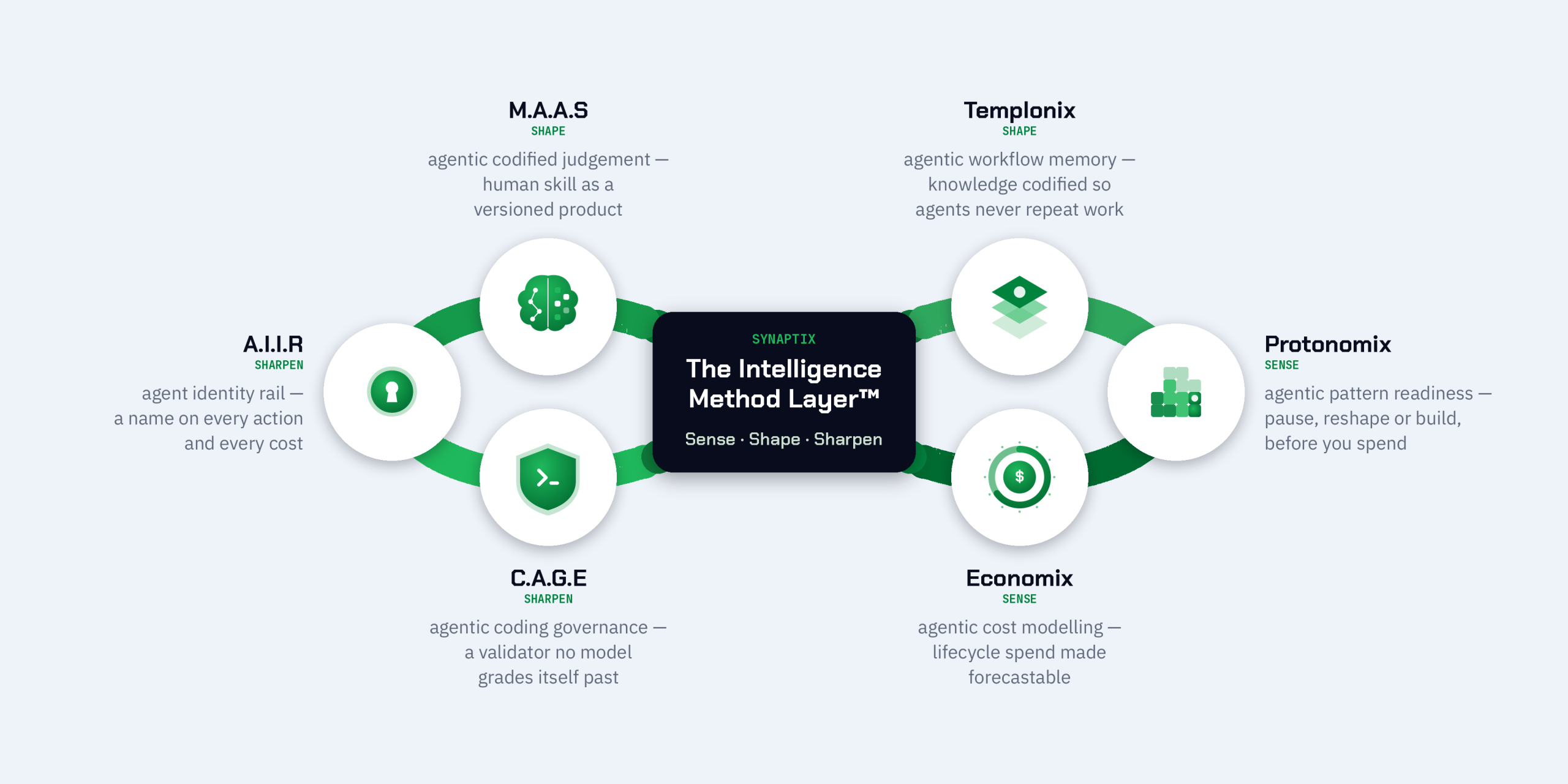 The Intelligence Method Layer